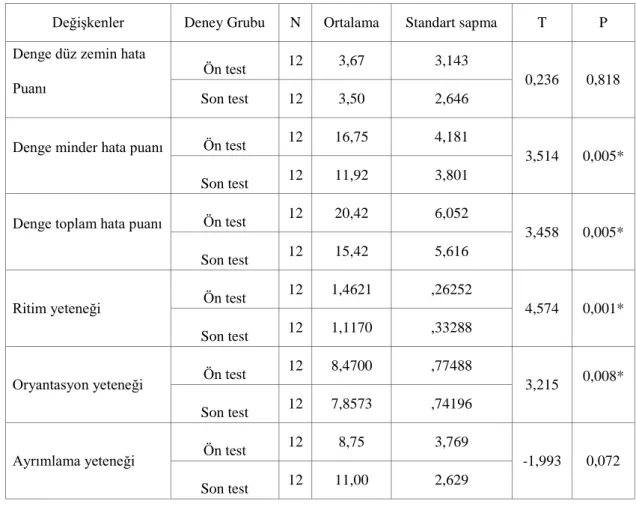 Çizelge 3.4. incelendiğinde araştırmaya katılan deney grubunun ön test- son  test  sonuçlarının  karşılaştırılmasında,  Deney  grubunun  denge  minder  hata  puanı,  denge toplam hata puanı, ritim yeteneği ve oryantasyon yeteneği son test sonuçları,  ön  t