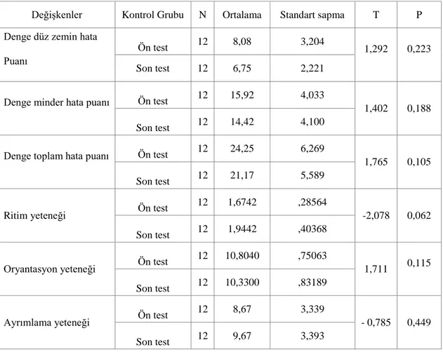 Çizelge 3.5. incelendiğinde araştırmaya katılan kontrol grubunun ön test - son  test sonuçlarının karşılaştırılmasında, kontrol grubunun denge düz zemin hata puanı,  denge  minder  hata  puanı,  denge  toplam  hata  puanı,  ritim  yeteneği,  oryantasyon  y