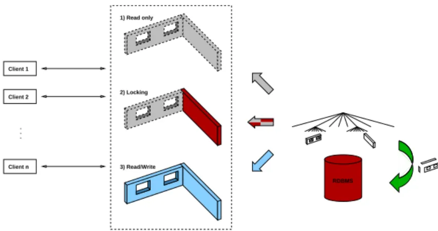 Fig. 9. An octree-based cooperative working environment, where clients can ac- ac-cess a global geometric model stored in a Relational Database Management  Sys-tem (RDBMS) via an octree in read-only, locking, or read-write mode, allows to detect and avoid 