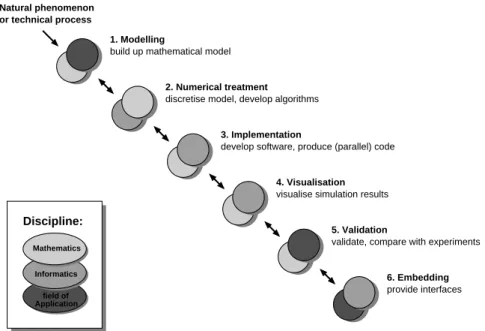 Fig. 1. From phenomena and technical processes to reliable simulation results: