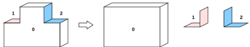 Fig. 5. A convex decomposition of a simple object into its main body (label 0) and two further parts (label 1 and 2)
