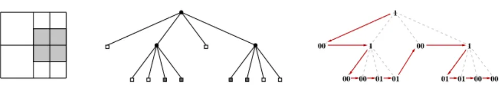 Fig. 6. For the linearisation of an octree (centre), all nodes and leaves are encoded before they are written in preﬁx notation as visited by a “depth-ﬁrst” search (right)