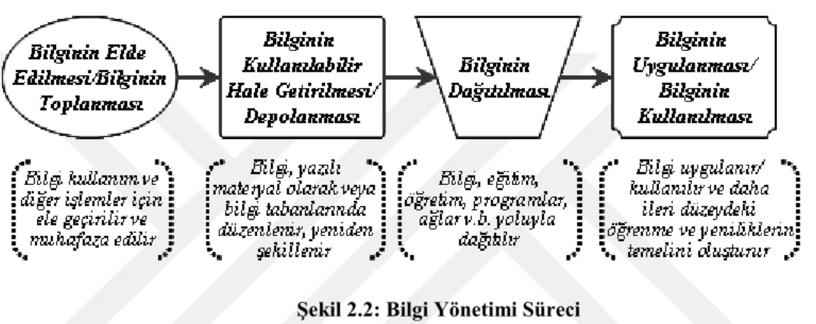 Şekil 2.2: Bilgi Yönetimi Süreci 