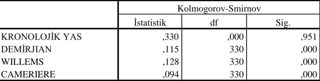 Çizelge  2.7.  Verilerin  homojen  olarak  dağılıp  dağılmadığı  gösteren  Kolmogorov  Smirnov normallik testi 