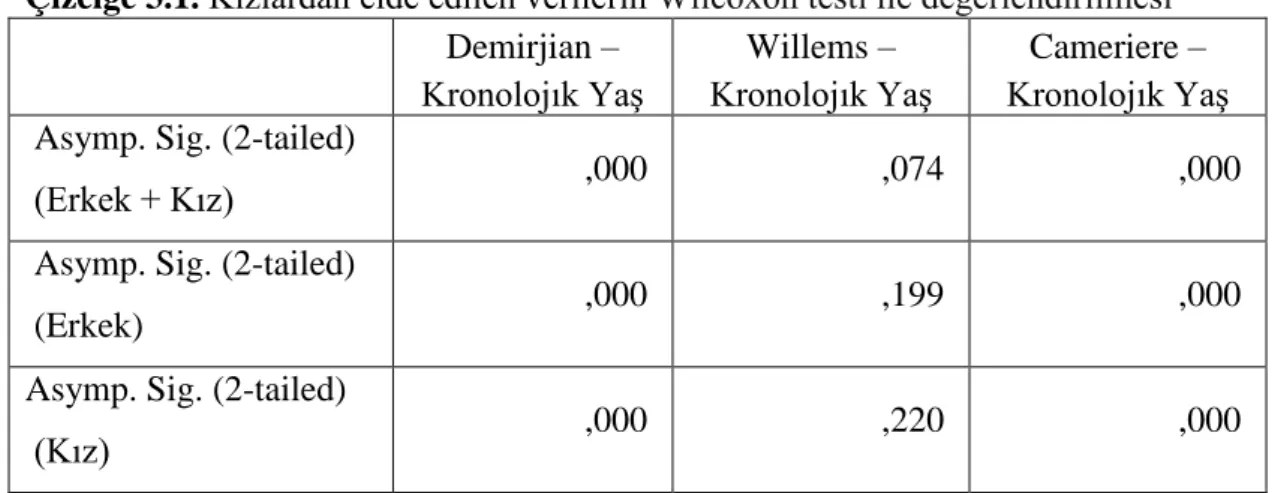 Çizelge 3.1. Kızlardan elde edilen verilerin Wilcoxon testi ile değerlendirilmesi  Demirjian –  Kronolojık Yaş  Willems –  Kronolojık Yaş  Cameriere –  Kronolojık Yaş  Asymp