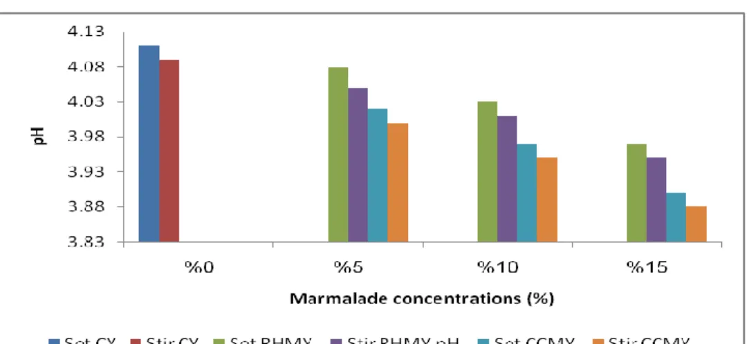 Figure 1.2. The changes in pH values of CCMY and RHMY due to different marmalade concentrations.