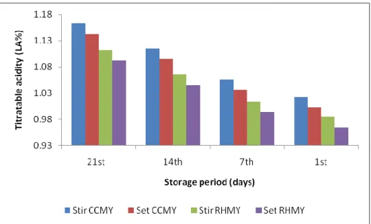 Figure  2.1.  The  changes  in  titratable  acidity  of  CCMY  and  RHMY  during  storage  period