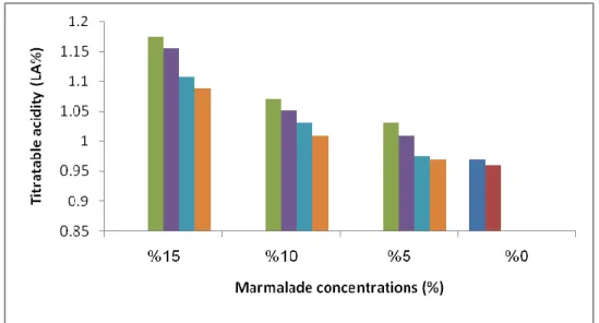 Figure  2.2.  The  changes  in  titratable  acidity  values  of  CCMY  and  RHMY  due  to      different marmalade concentrations
