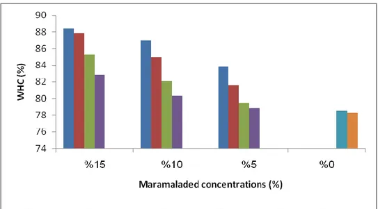 Figure  3.2.  The  changes  in  WHC  (%)  of  CCMY  and  RHMY  due  to  different  marmalade  concentrations
