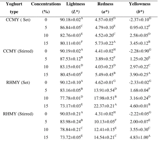 Table 7.2. The effect of CCM and RHM concentrations on the color of CCMY and RHMY.