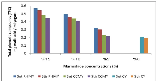 Figure 5.2.  shows the phenolic compounds increased significantly  by increased  in  the  amount  of  marmalade  added,  where  the  highest  score  were  observed  in  15% 