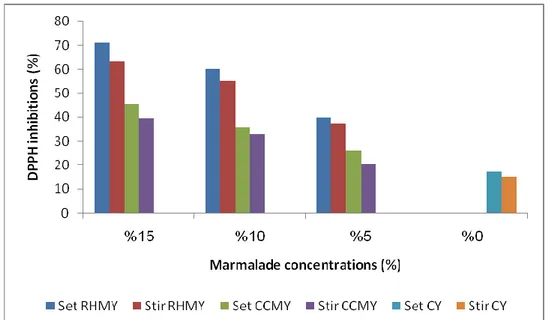 Figure 8.2. The changes in DPPH inhibitions of CCMY and RHMY due to different                      marmalade concentrations