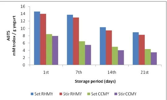 Figure  9.1.  The  changes  in  ABTS + scavenging  capacity   of  CCMY  and  RHMY      during storage period
