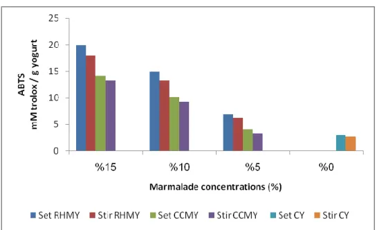 Figure 9.2. The changes in  ABTS + scavenging capacity  of CCMY and RHMY due to  different marmalade concentrations 