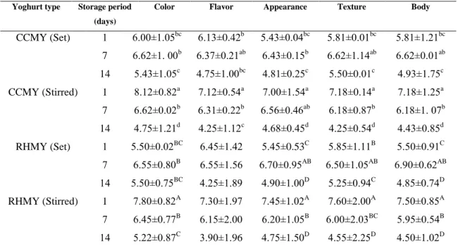 Table 11.1. The effect of  storage period on the sensory evaluations  of CCMY and RHMY