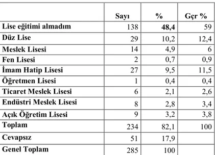 Tablo 13: Mezun olunan lise 