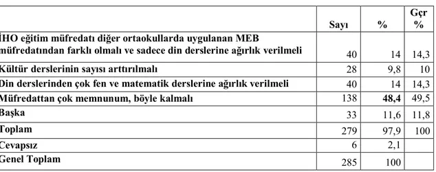 Tablo 29: İHO'da eğitim müfredatı memnuniyeti 