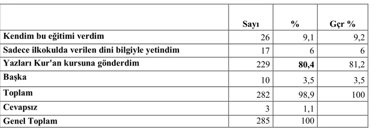 Tablo 30: İHO'ya göndermeden önce din eğitimi aldırma durumu 