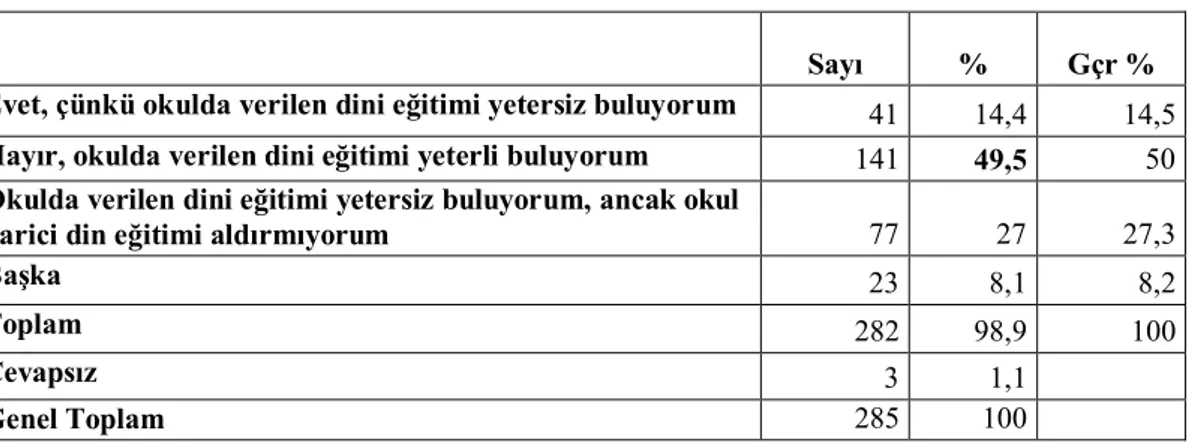 Tablo 32: Okul harici din eğitimi aldırma durumu 