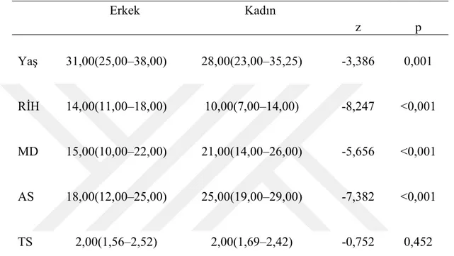 Tablo  3.6.  Ölçeklerden  elde  edilen  puanların  ve  yaş  değişkeninin  cinsiyete  göre  incelenmesi  Erkek  Kadın  z  p  Yaş  31,00(25,00–38,00)  28,00(23,00–35,25)  -3,386  0,001  RİH  14,00(11,00–18,00)  10,00(7,00–14,00)  -8,247  &lt;0,001  MD  15,00