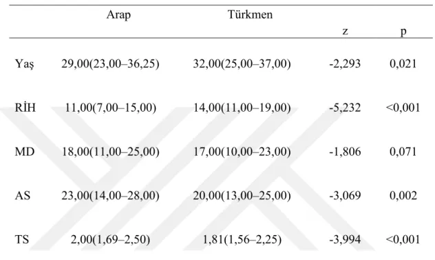 Tablo 3.7. Ölçeklerden elde edilen puanların ve yaş değişkeninin etnik gruba göre  karşılaştırılması  Arap  Türkmen  z  p  Yaş  29,00(23,00–36,25)  32,00(25,00–37,00)  -2,293  0,021  RİH  11,00(7,00–15,00)  14,00(11,00–19,00)  -5,232  &lt;0,001  MD  18,00(