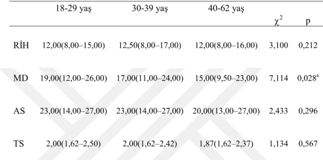 Tablo 3.8. Ölçeklerden elde edilen puanların yaş gruplarına göre karşılaştırılması 18-29 yaş   30-39 yaş   40-62 yaş  