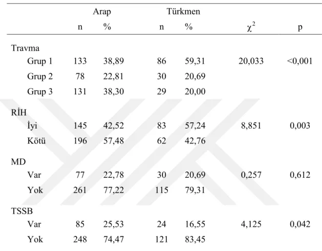 Tablo  3.11.  Etnisite  ile  ruhsal  bozukluk  tanıları  ve  travma  kategorileri  arasındaki  ilişkinin değerlendirilmesi  Arap  Türkmen  n  %  n  %   2 p  Travma  Grup 1  133  38,89  86  59,31  20,033  &lt;0,001    Grup 2  78  22,81  30  20,69    Grup 3