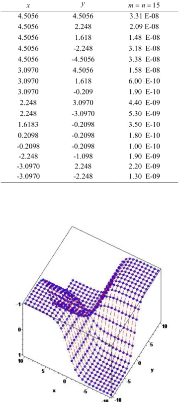 Tablo 4.1.1. Örnek 4.1.1 için farklı kolokasyon noktalarındaki mutlak hatalar  x y m  n  15 4.5056  4.5056  3.31 E-08  4.5056  2.248  2.09 E-08  4.5056  1.618  1.48  E-08  4.5056  -2.248  3.18  E-08  4.5056  -4.5056  3.38  E-08  3.0970  4.5056  1.58  E-0