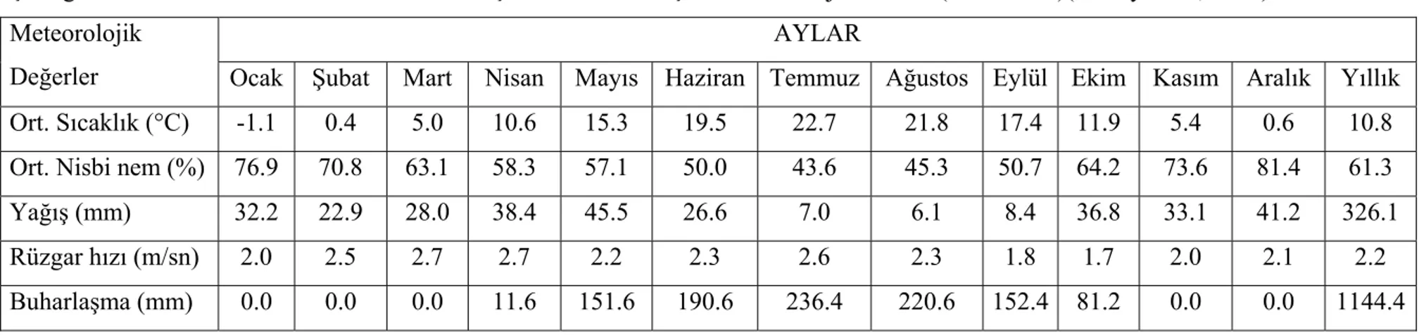 Çizelge 3.1. Uzun Yıllar Ortalaması Olarak Araştırma Alanına İlişkin Meteorolojik Veriler (1971-2003)(Anonymous, 2004)