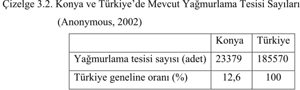 Çizelge 3.2. Konya ve Türkiye’de Mevcut Yağmurlama Tesisi Sayıları   (Anonymous, 2002) 