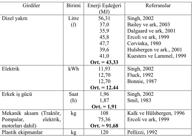 Çizelge 3.3. Araştırmada Kullanılan Enerji Katsayıları  Girdiler Birimi  Enerji Eşdeğeri 