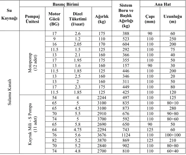 Çizelge 4.1. Sulama Kanalından Su Alan Yağmurlama Tesislerinin Basınç Ünitesi  Sistem Ağırlığı ve Ana Hatları İle İlgili Teknik Bilgiler  