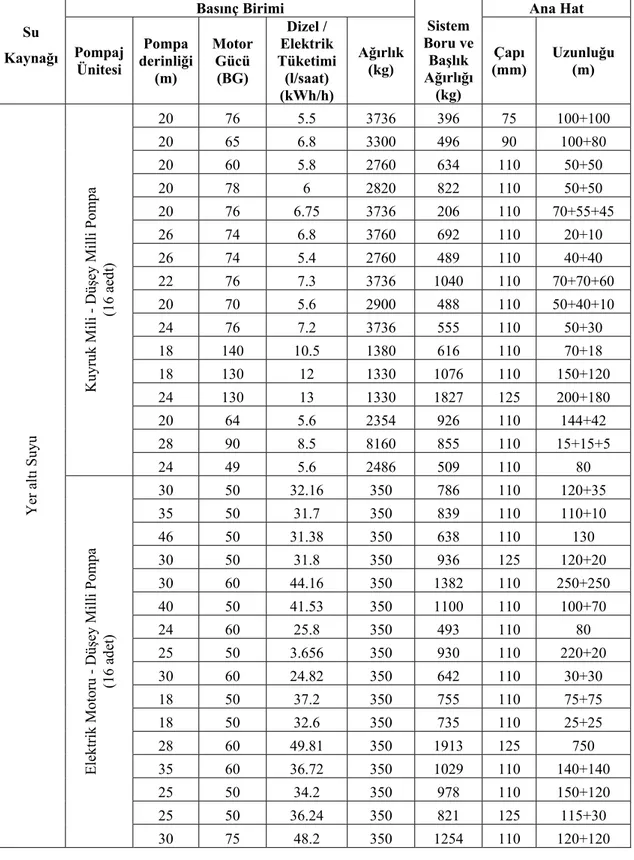 Çizelge 4.4. Yeraltı Suyundan Su Alan Yağmurlama Sistemlerinin Basınç Ünitesi,  Sistem Ekipman Ağırlığı ve Ana Hatları İle İlgili Teknik Bilgiler  