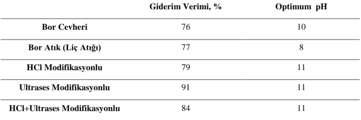 Çizelge 4.2. Kabul edilen pH değerine karşılık renk giderim verimi 