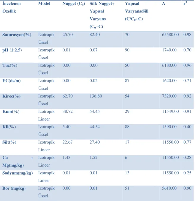 Çizelge 4.3. İncelenen toprak özellikleri için tanımlanan semivaryogram modelleri ve  model parametreleri 