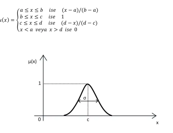Şekil 3.6.  Gaussian üyelik fonksiyonu 