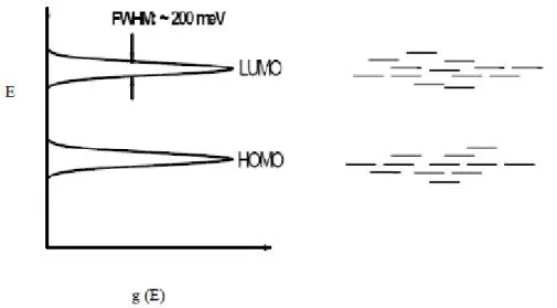 Şekil 2.1.  Organik bir yarıiletkende  HOMO ve LUMO seviyeleri 