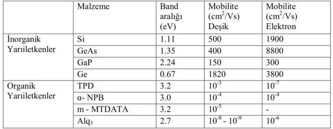 Çizelge 2.1 . Bazı inorganik ve organik yarıiletkenlerin band aralığı ve mobilite değerleri 