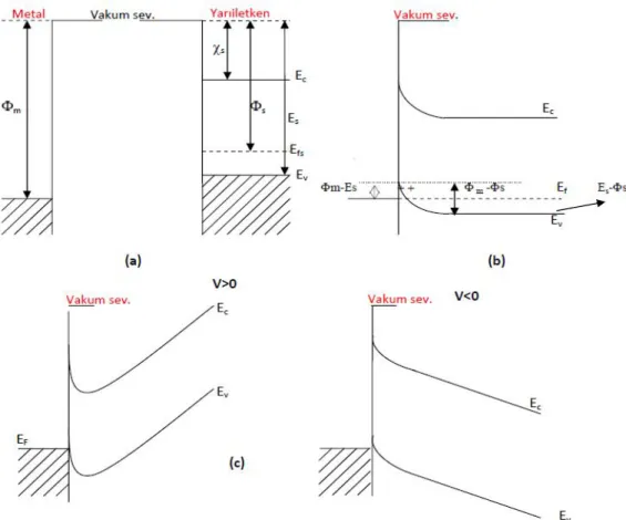 Şekil 3.2.  Metal p tipi yarıiletken omik kontağın enerji bant diyagramı a) kontaktan önce b) kontaktan  sonra c) V≠ 0 durumunda 