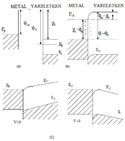 Şekil 3.4 . n tipi yarıiletken -metal omik kontağın enerji bant diyagramı a) kontaktan önce b) kontaktan  sonra c) V&lt; 0  ve  V&gt;0 durumunda 