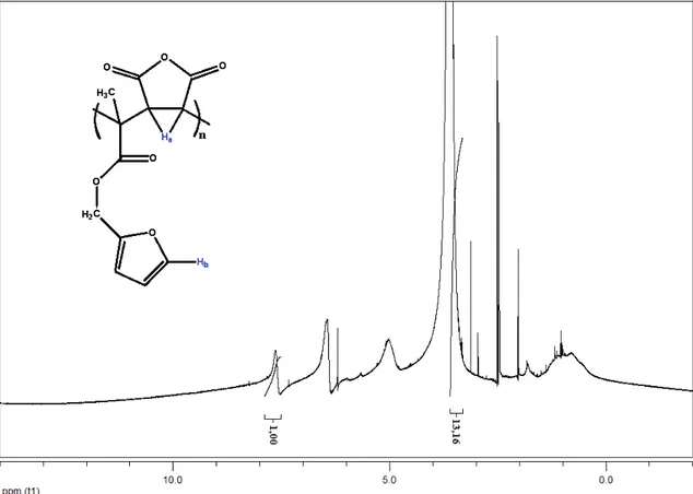Şekil 4.2. FM-MA kopolimerinin  1 H-NMR spektrumu  
