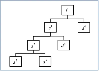 Şekil 3.2. Dalgacık ayrışma ağacı  