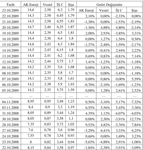 Tablo  2  de  yukarıda  verilen  tarihler  arası  oluşan  IMKB  verileri  ve  Getiri  değişimleri verilmiştir