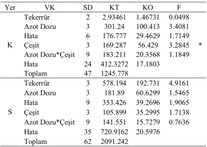 Çizelge 4.13. Birinci yıl kuru (K) ve sulu (S) koşullarda (ZD 71) çiçeklenme dönemi sapta SÇK  oranlarına ait varyans analizi 