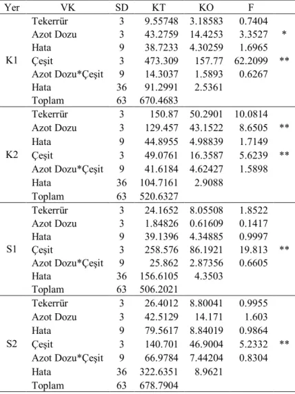 Çizelge 4.23. İkinci yıl kuru (K) ve sulu (S) koşullarda (ZD 71) çiçeklenme dönemi başakta SÇK  oranlarına ait varyans analizi  