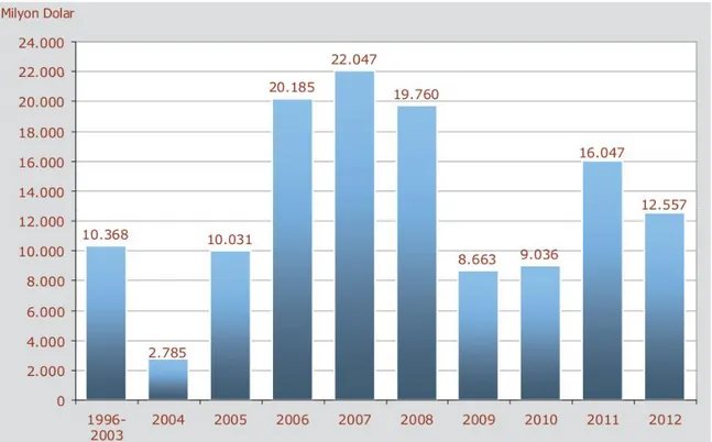 Şekil 1.4. 1996-2012 Yılları Arasında Ülkemize Yapılan Doğrudan Yabancı Sermaye  Yatırımları  