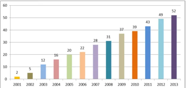 Şekil 1.7. 2001-2013 Yılları Arasında Teknoloji Geliştirme Bölgelerinde yer Alan  Toplam İşletme Sayısı  