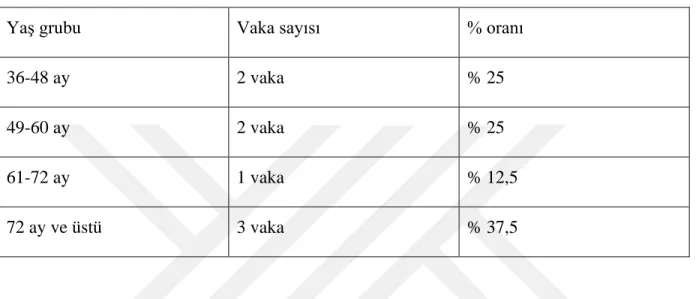 Tablo 12.Yaş grupları arasında skolyoz dağılımı. 