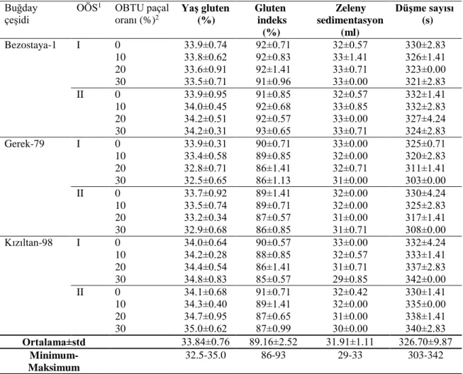 Çizelge 4.21. OBTU paçallarına ait bazı fizikokimyasal analiz sonuçları ve düşme sayıları 