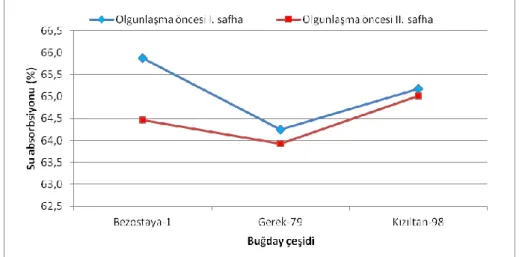 Şekil 4.25. OBTU paçallarından hazırlanan hamurlarda su absorbsiyonu değeri üzerine etkili  